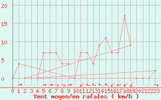 Courbe de la force du vent pour Logrono (Esp)