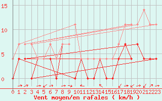 Courbe de la force du vent pour Gielas