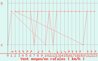 Courbe de la force du vent pour Rauris