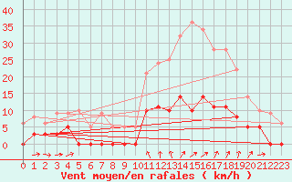 Courbe de la force du vent pour Breil Sur Roya (06)