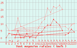 Courbe de la force du vent pour Montlimar (26)