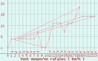 Courbe de la force du vent pour Kalwang