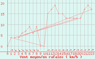 Courbe de la force du vent pour Leconfield