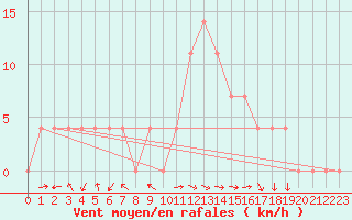 Courbe de la force du vent pour Pozega Uzicka