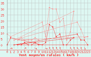 Courbe de la force du vent pour Le Puy - Loudes (43)