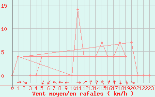 Courbe de la force du vent pour Krems