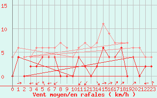 Courbe de la force du vent pour Bergerac (24)