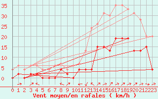 Courbe de la force du vent pour Le Luc - Cannet des Maures (83)