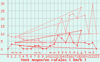 Courbe de la force du vent pour Bellegarde (01)