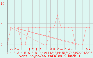 Courbe de la force du vent pour Groebming