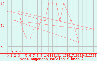 Courbe de la force du vent pour Monte Scuro