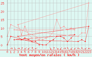 Courbe de la force du vent pour Brianon (05)