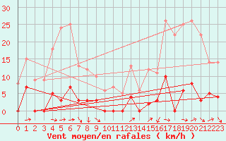 Courbe de la force du vent pour Les crins - Nivose (38)