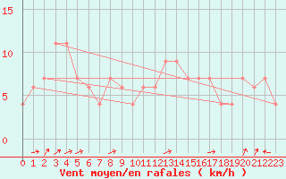 Courbe de la force du vent pour Monte Scuro