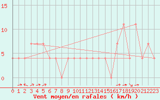 Courbe de la force du vent pour Tusimice