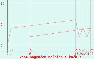 Courbe de la force du vent pour Ferrara