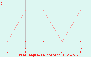 Courbe de la force du vent pour Bedford Range