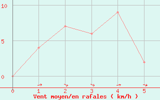 Courbe de la force du vent pour Loei