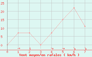 Courbe de la force du vent pour Fasa