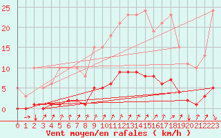 Courbe de la force du vent pour Asnelles (14)