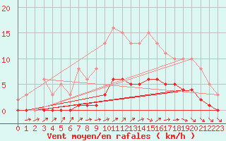 Courbe de la force du vent pour Berson (33)