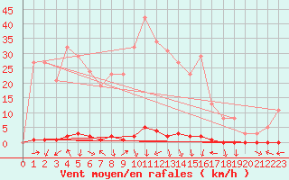 Courbe de la force du vent pour La Foux d