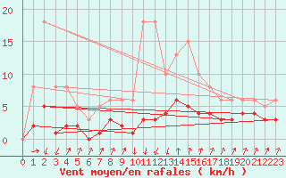 Courbe de la force du vent pour Lans-en-Vercors - Les Allires (38)