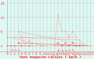 Courbe de la force du vent pour Luzinay (38)