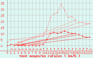 Courbe de la force du vent pour Floriffoux (Be)