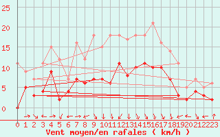 Courbe de la force du vent pour Gielas