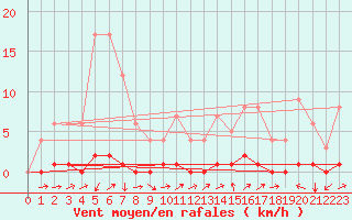 Courbe de la force du vent pour Saint-Michel-d