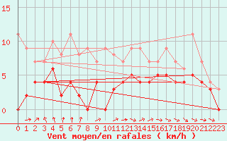 Courbe de la force du vent pour Foellinge