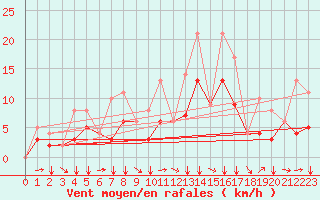 Courbe de la force du vent pour Soria (Esp)