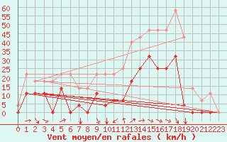 Courbe de la force du vent pour Envalira (And)