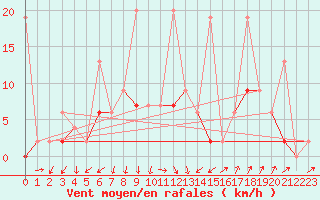 Courbe de la force du vent pour Bitlis