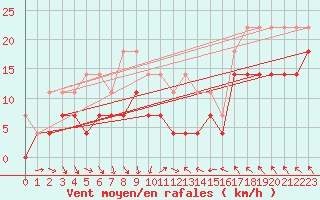 Courbe de la force du vent pour Harsfjarden