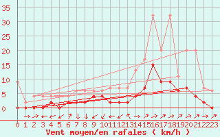 Courbe de la force du vent pour Scuol