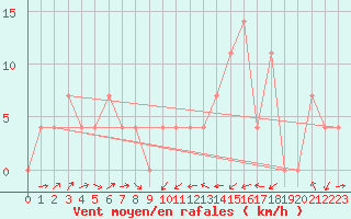 Courbe de la force du vent pour Innsbruck