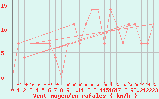 Courbe de la force du vent pour Sopron