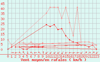 Courbe de la force du vent pour Delemont