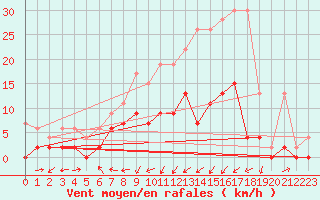 Courbe de la force du vent pour Gsgen