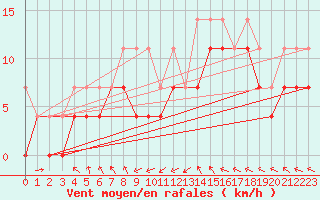 Courbe de la force du vent pour Angermuende