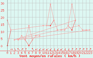 Courbe de la force du vent pour Fokstua Ii