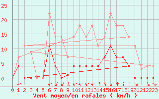 Courbe de la force du vent pour Elgoibar
