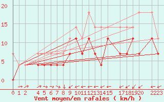 Courbe de la force du vent pour Sint Katelijne-waver (Be)