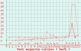 Courbe de la force du vent pour Mattsee