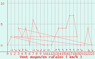 Courbe de la force du vent pour Srakaew