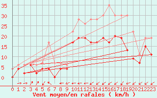 Courbe de la force du vent pour Capel Curig