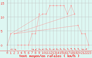 Courbe de la force du vent pour Wels / Schleissheim