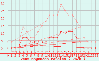 Courbe de la force du vent pour Porreres